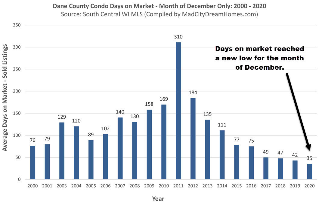 Madison WI Condo Days on Market Dec 2020